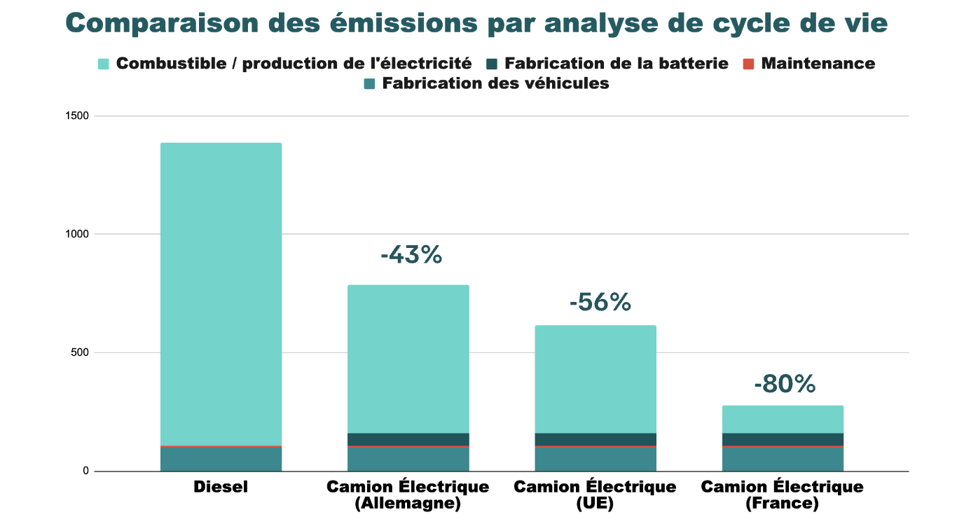 Comparaison des impacts environnementaux par technologies et par géographie