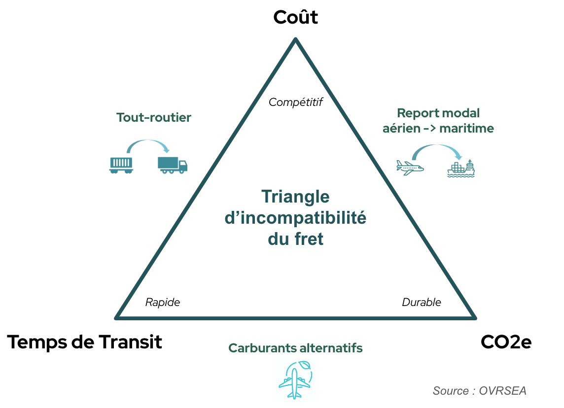 Triangle coûts-délais-CO2