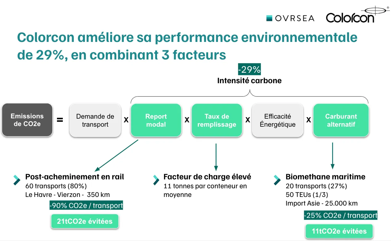Approche scientifique décarbonation