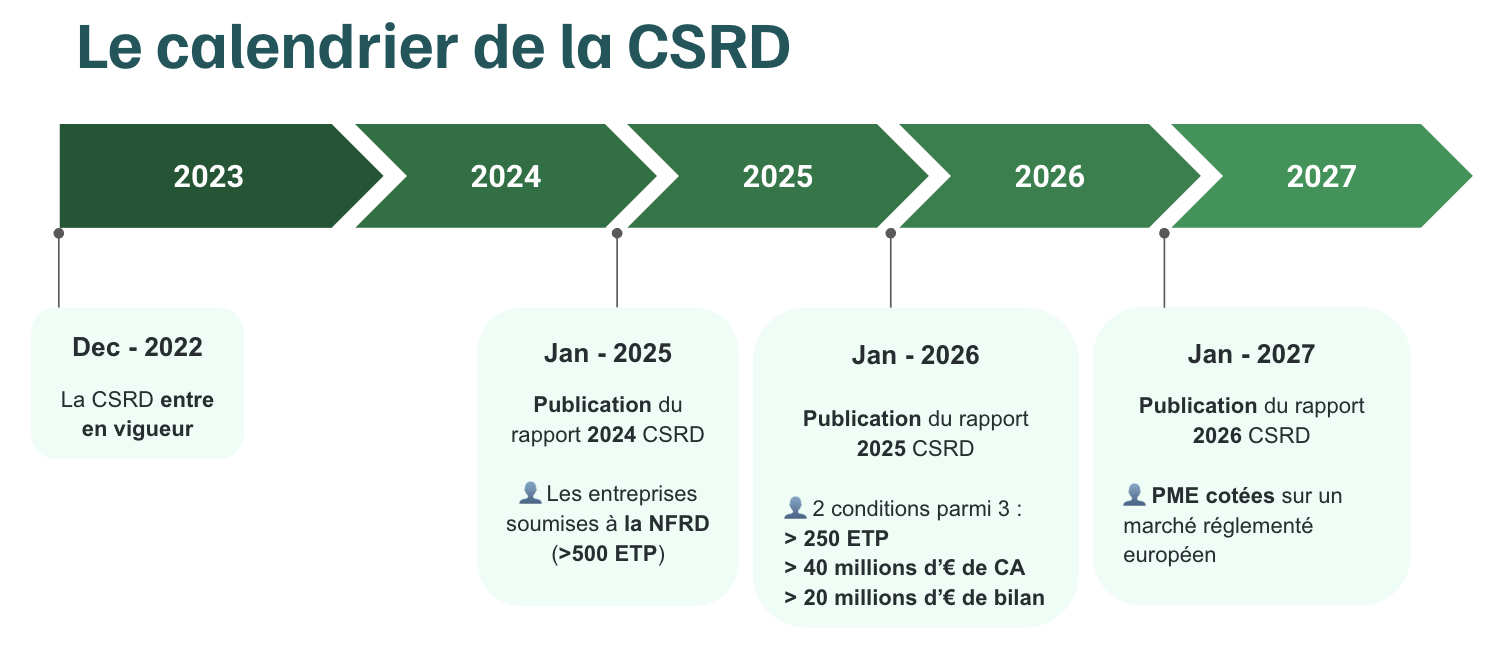 Calendrier déploiement CSRD