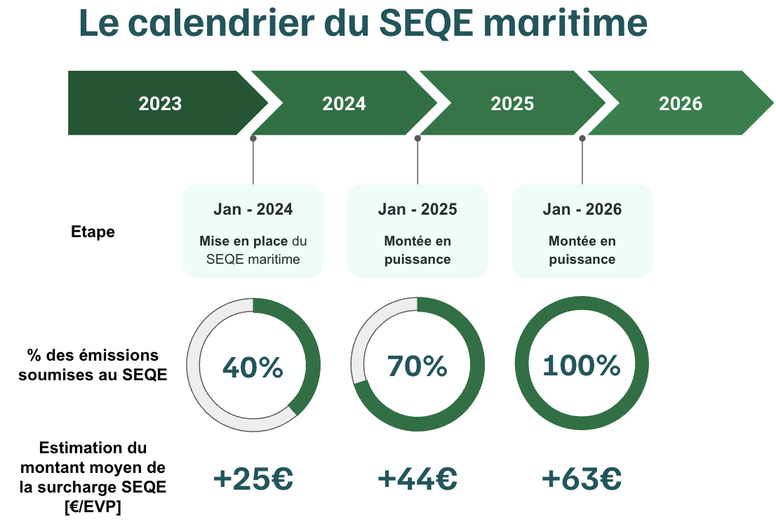 Évolution de la surcharge ETS