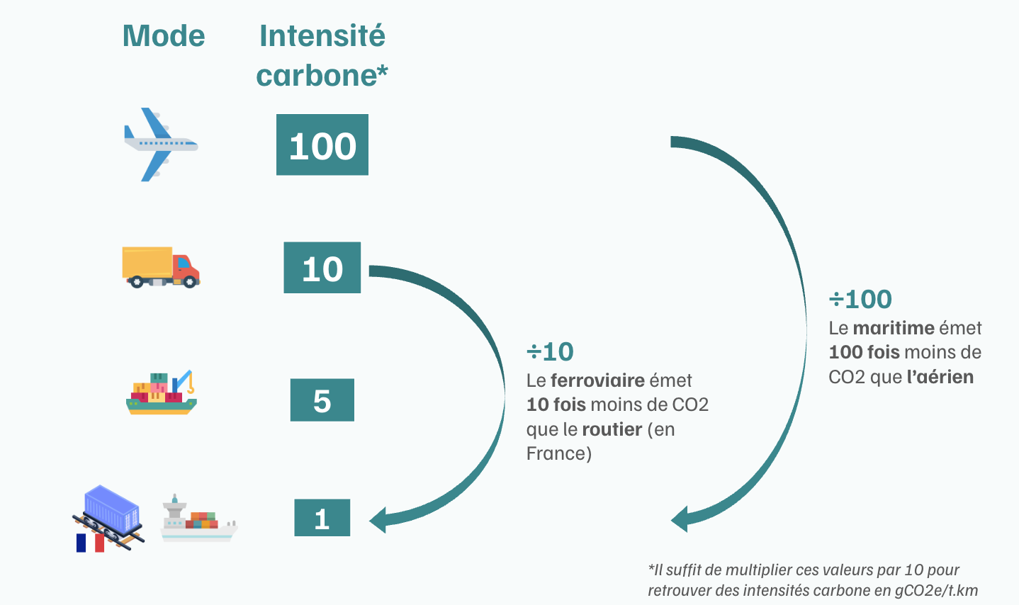 Report modal en chiffres