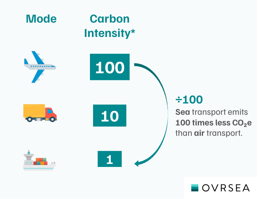 Bilan des émissions du fret en 2024