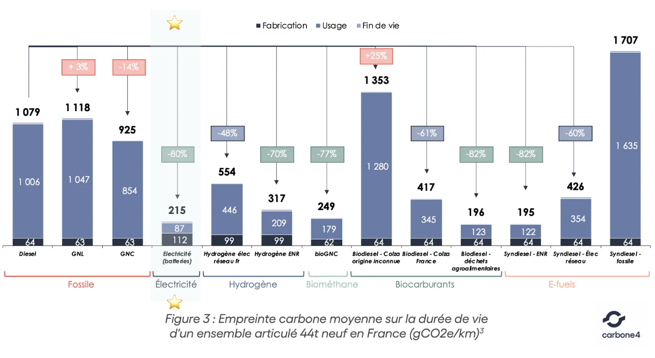 Camion électrique longue distance