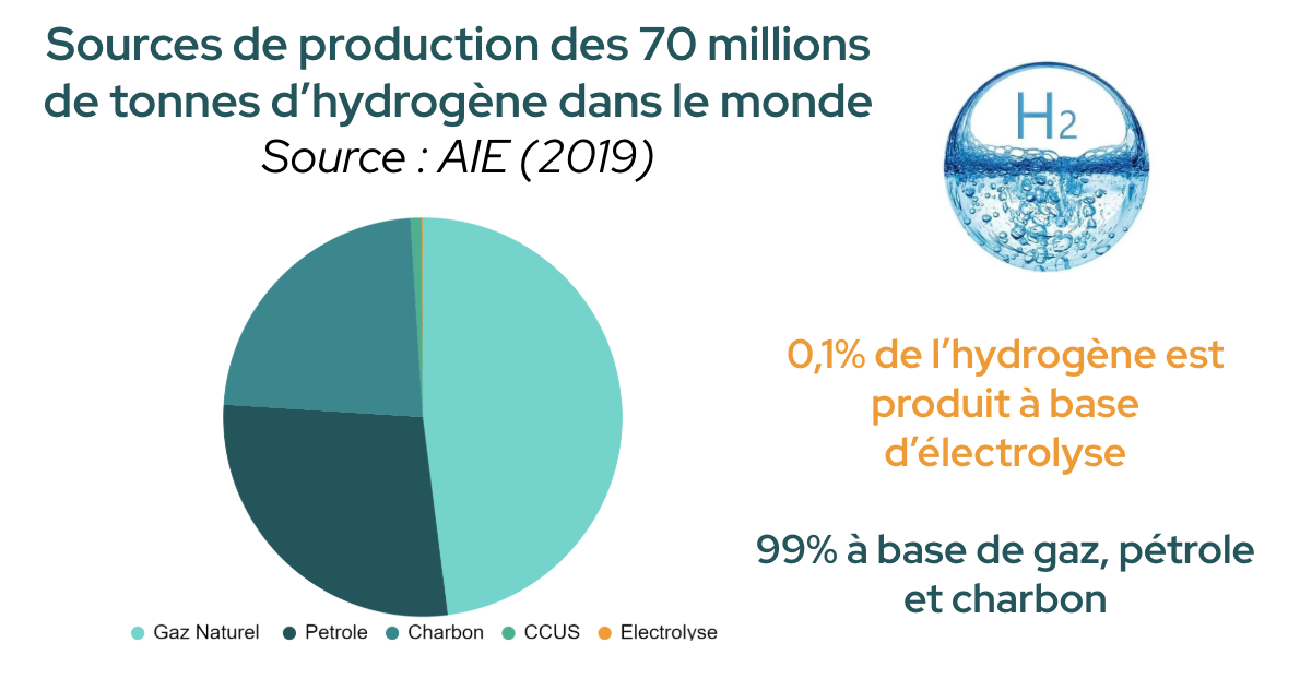 Hydrogène bas carbone