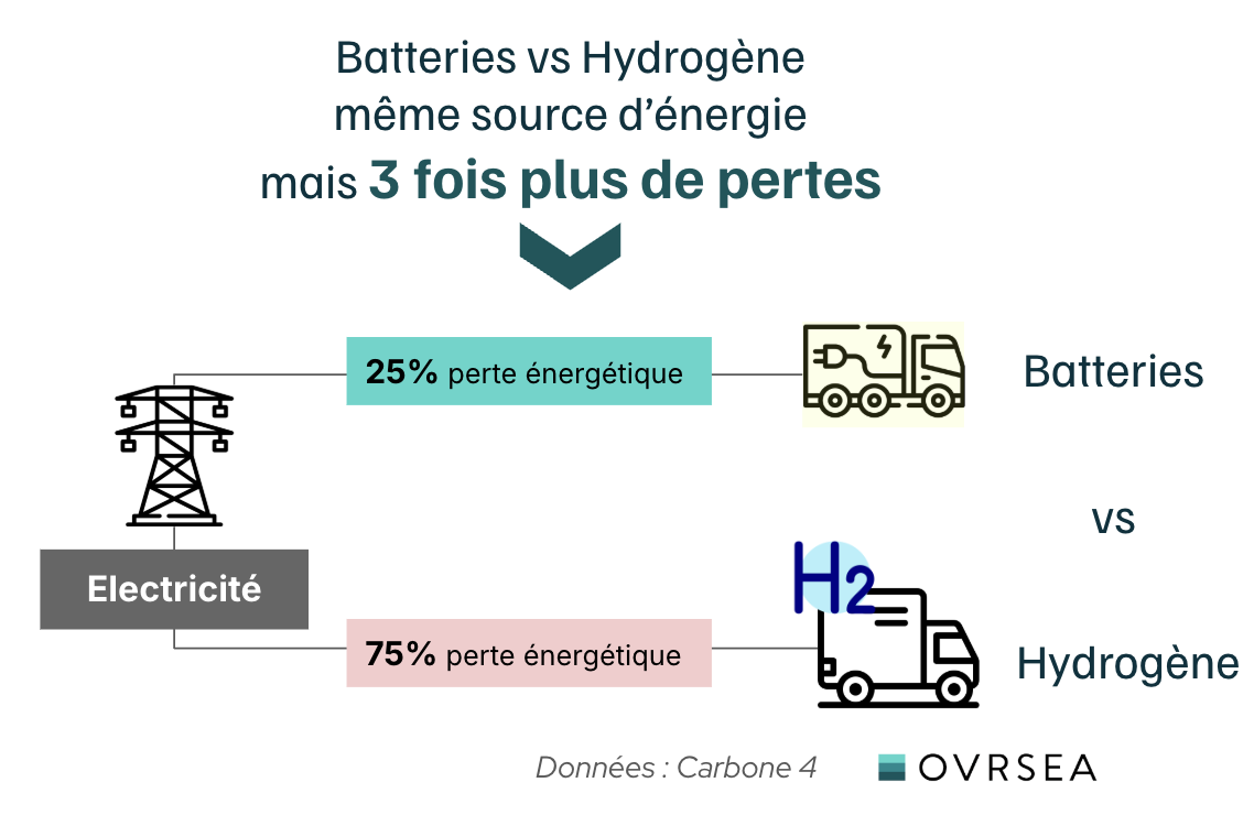 Efficacité énergétique comparée hydrogène vs batterie