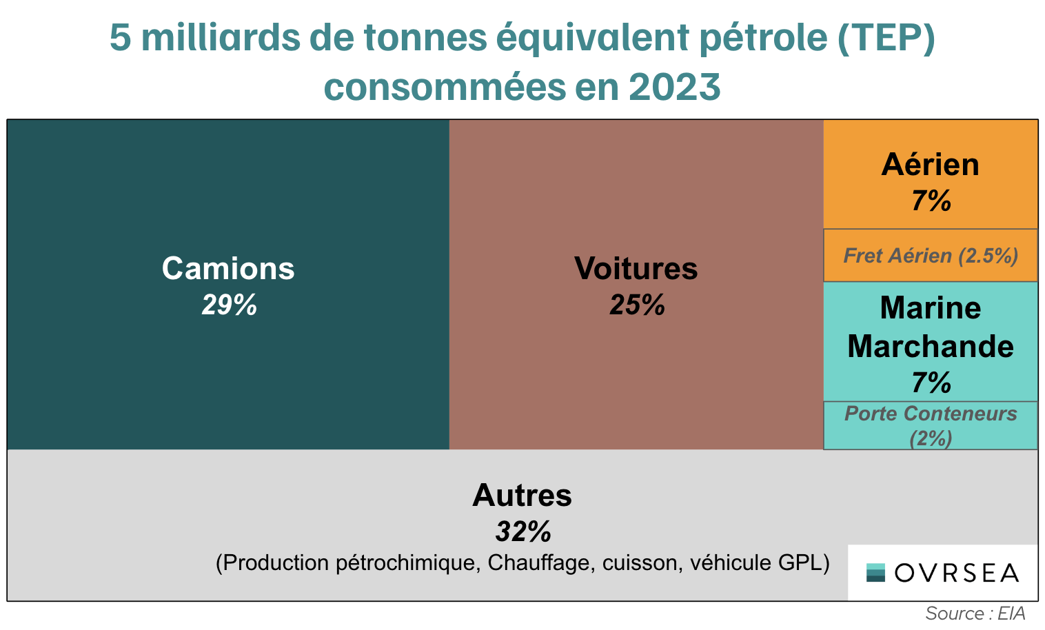 Répartition de la consommation de pétrole