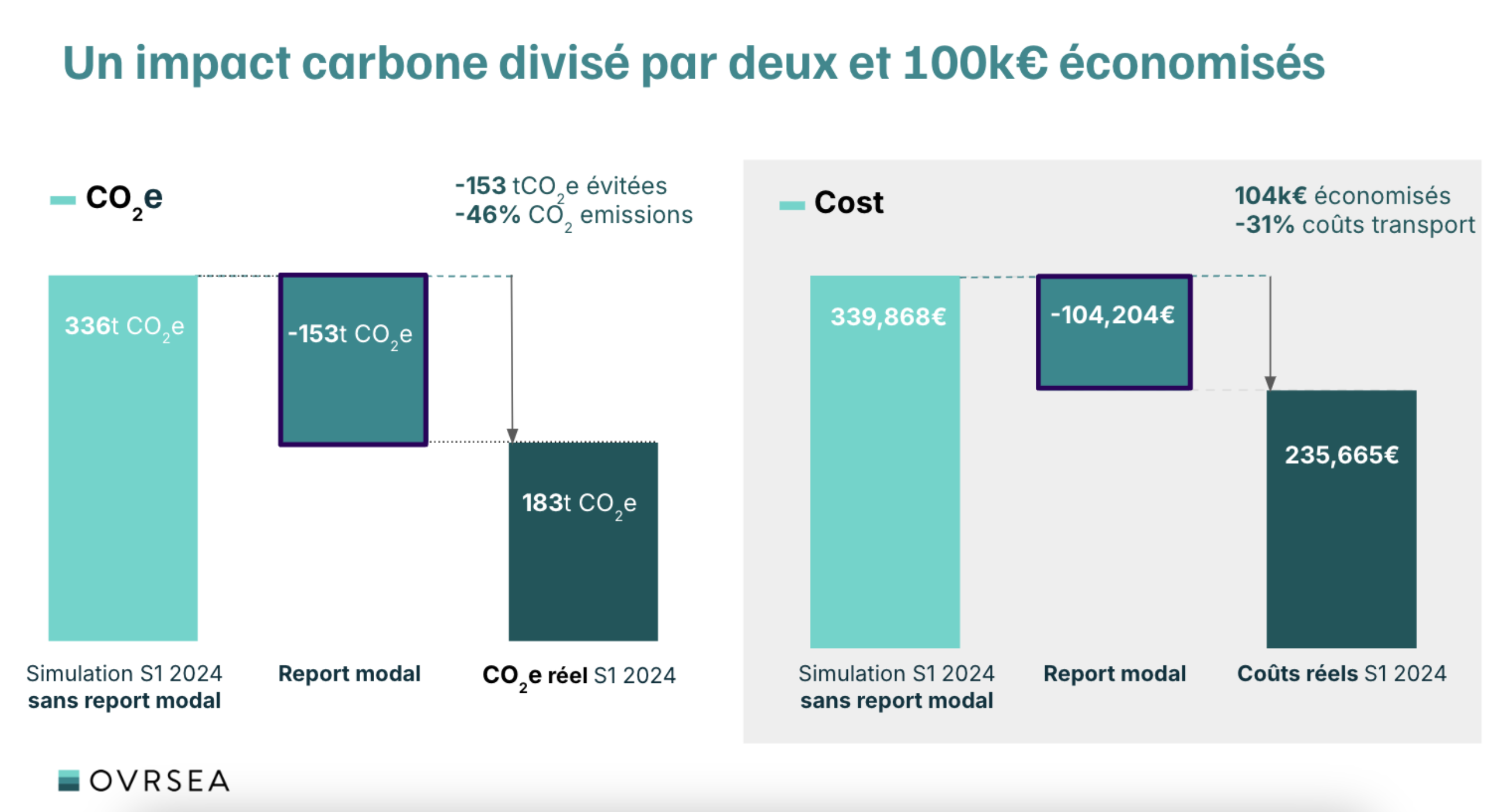 Cas client luxe et logistique