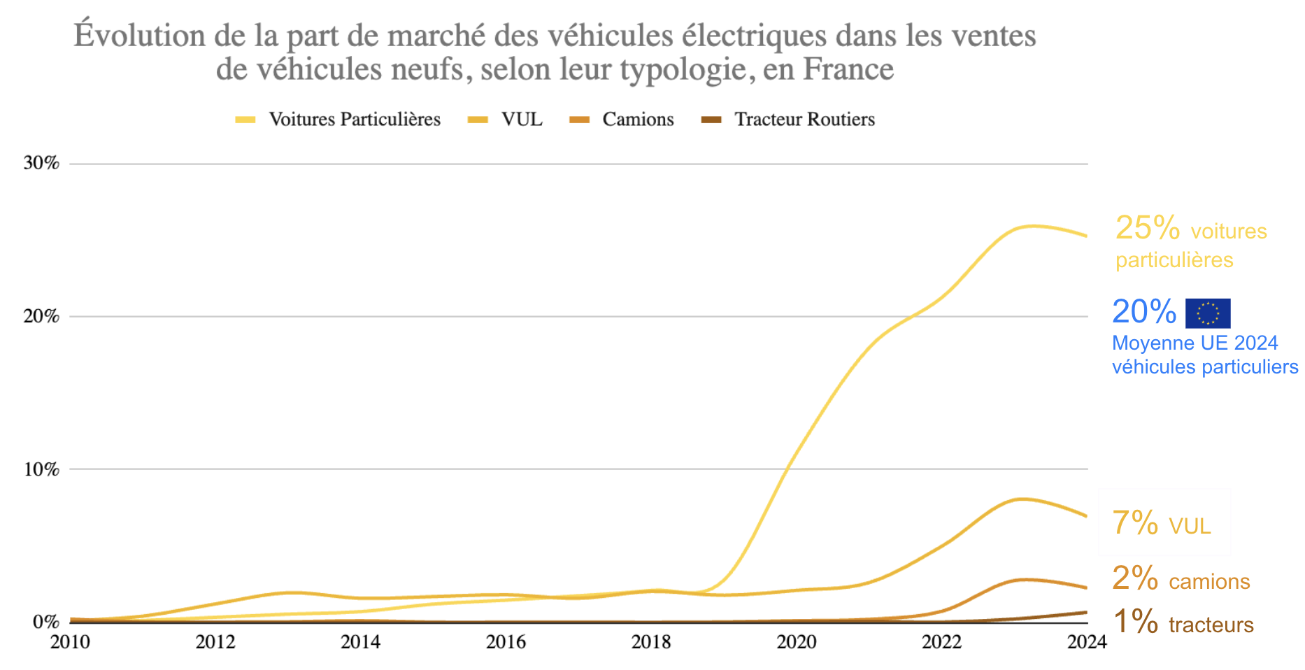 Transition électrique par segment